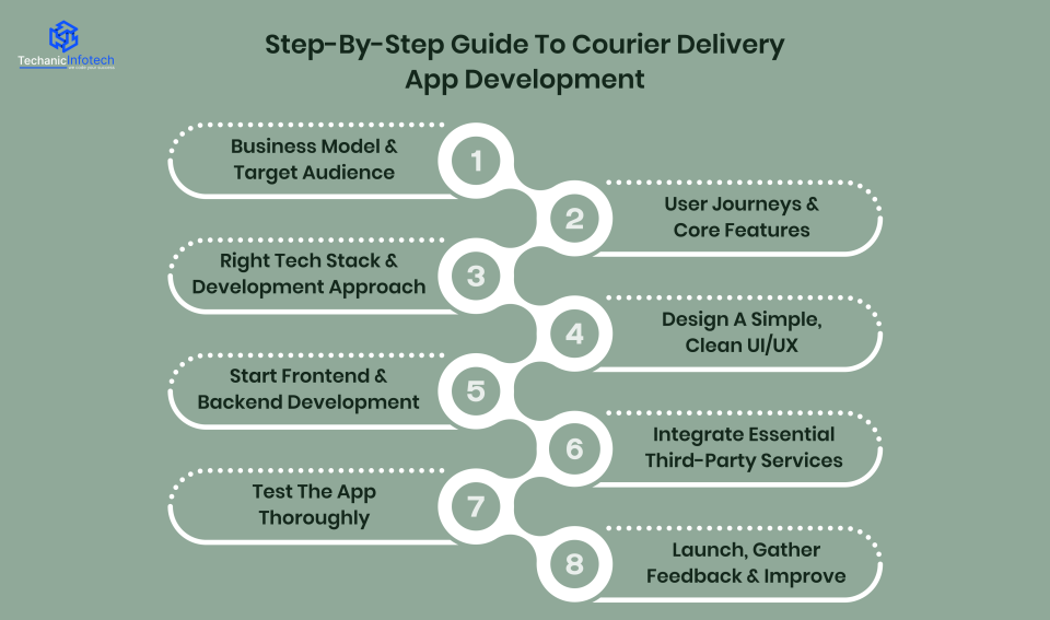step to Courier Delivery App Development